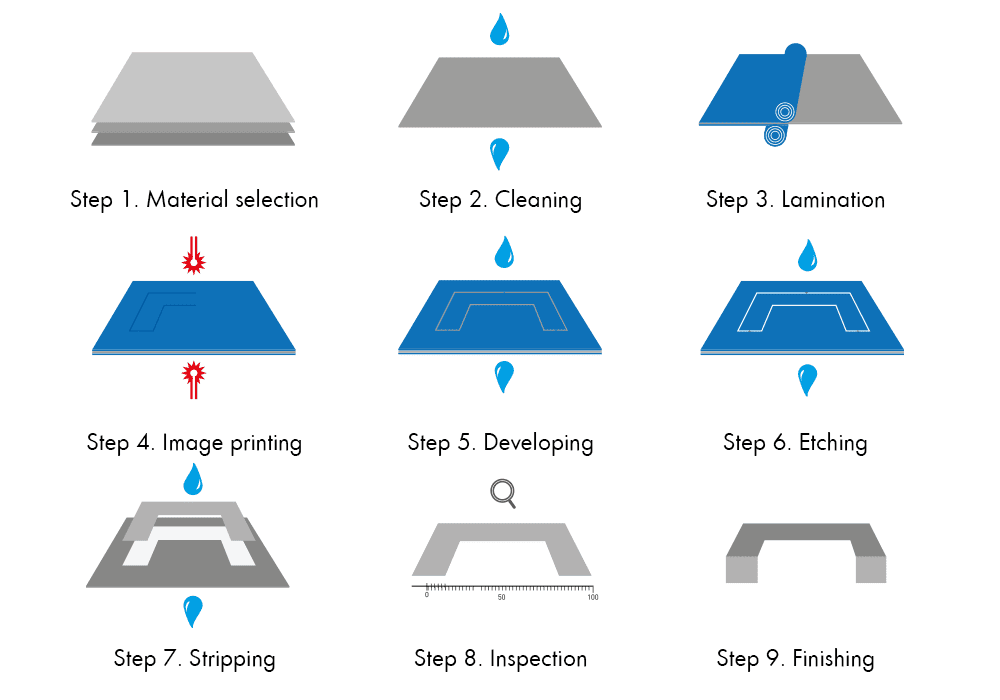 Chemical etching step by step